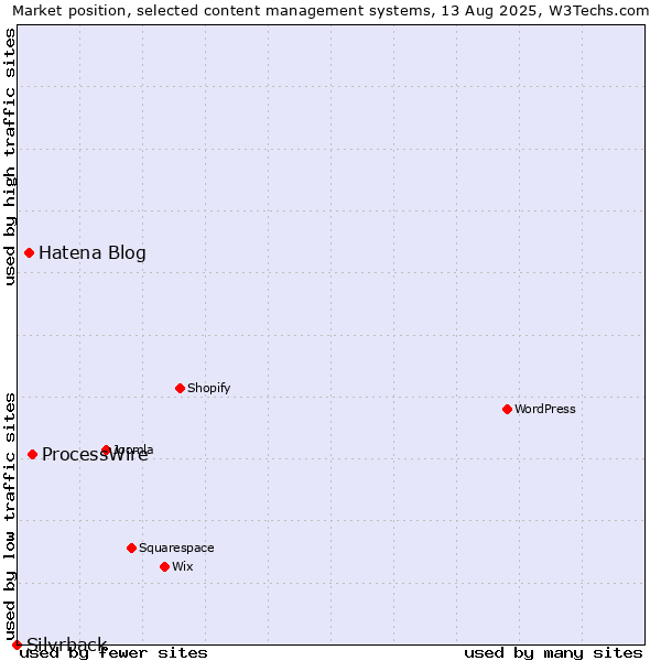 Market position of ProcessWire vs. Hatena Blog vs. Silvrback