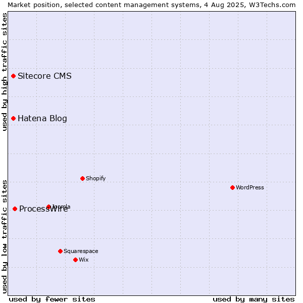 Market position of ProcessWire vs. Hatena Blog vs. Sitecore CMS