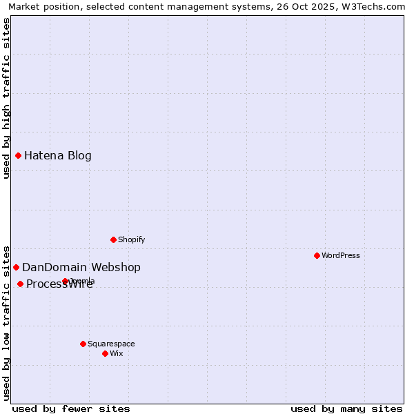 Market position of ProcessWire vs. Hatena Blog vs. DanDomain Webshop
