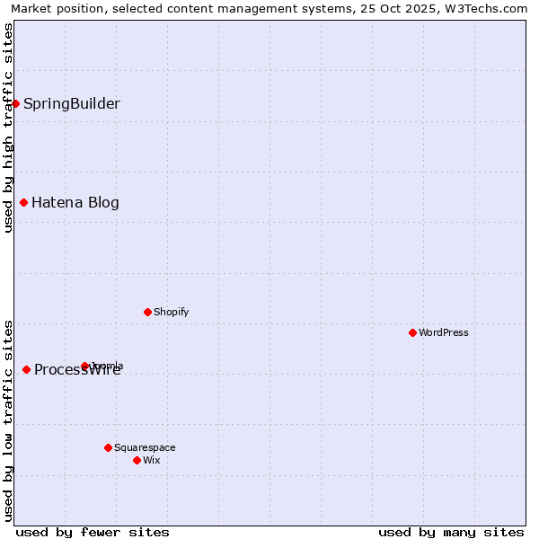 Market position of ProcessWire vs. Hatena Blog vs. SpringBuilder