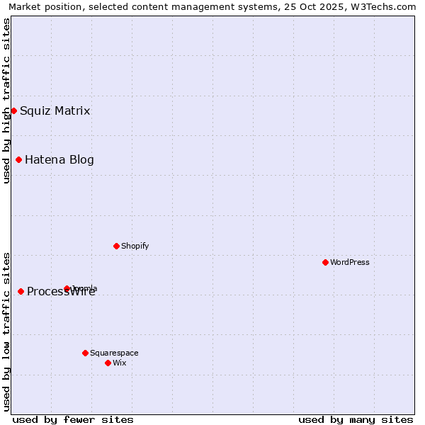Market position of ProcessWire vs. Hatena Blog vs. Squiz Matrix