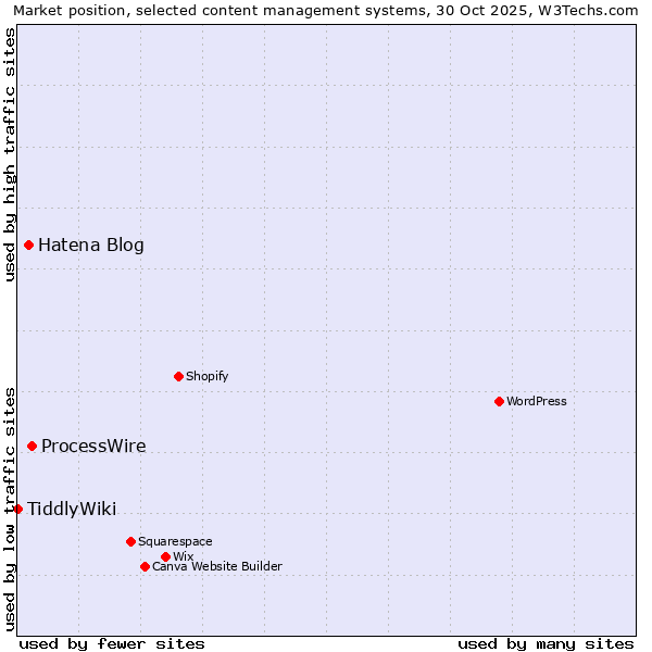 Market position of ProcessWire vs. Hatena Blog vs. TiddlyWiki