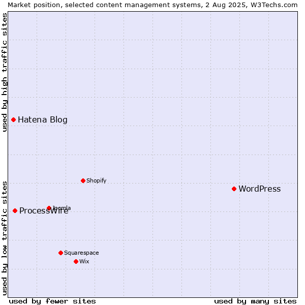 Market position of WordPress vs. ProcessWire vs. Hatena Blog
