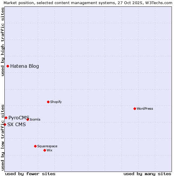 Market position of Hatena Blog vs. PyroCMS vs. SX CMS