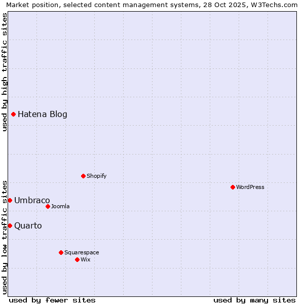 Market position of Hatena Blog vs. Umbraco vs. Quarto