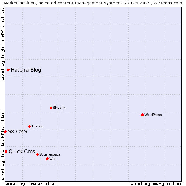 Market position of Hatena Blog vs. Quick.Cms vs. SX CMS