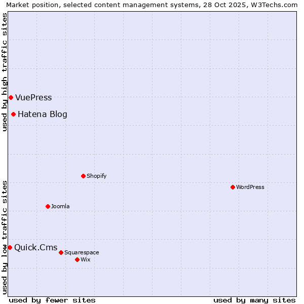 Market position of Hatena Blog vs. VuePress vs. Quick.Cms
