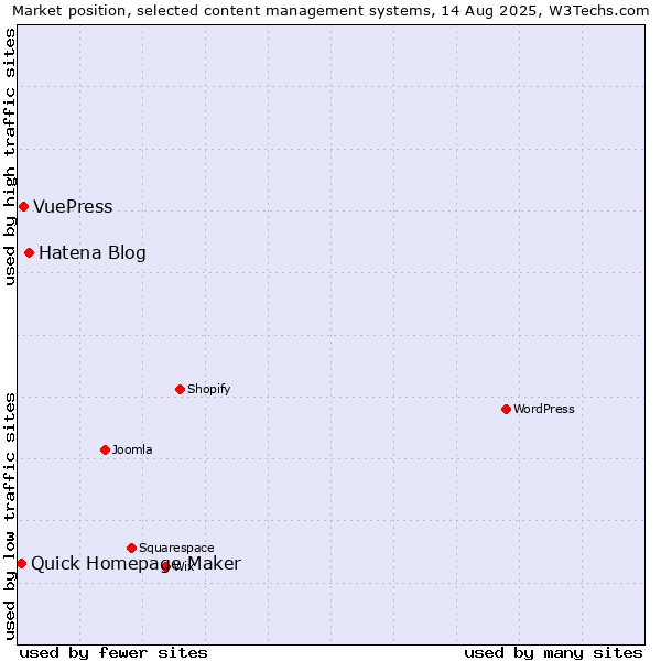 Market position of Hatena Blog vs. VuePress vs. Quick Homepage Maker