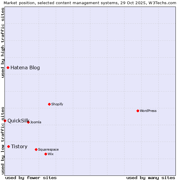Market position of Tistory vs. Hatena Blog vs. QuickSilk