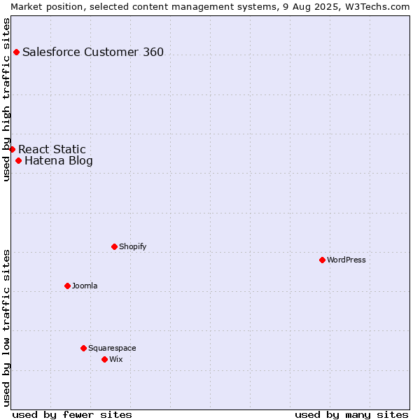 Market position of Hatena Blog vs. Salesforce Customer 360 vs. React Static