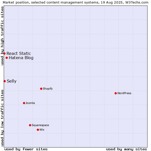 Market position of Hatena Blog vs. Selly vs. React Static
