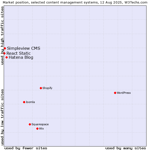 Market position of Hatena Blog vs. Simpleview CMS vs. React Static