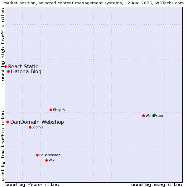 Market position of Hatena Blog vs. DanDomain Webshop vs. React Static