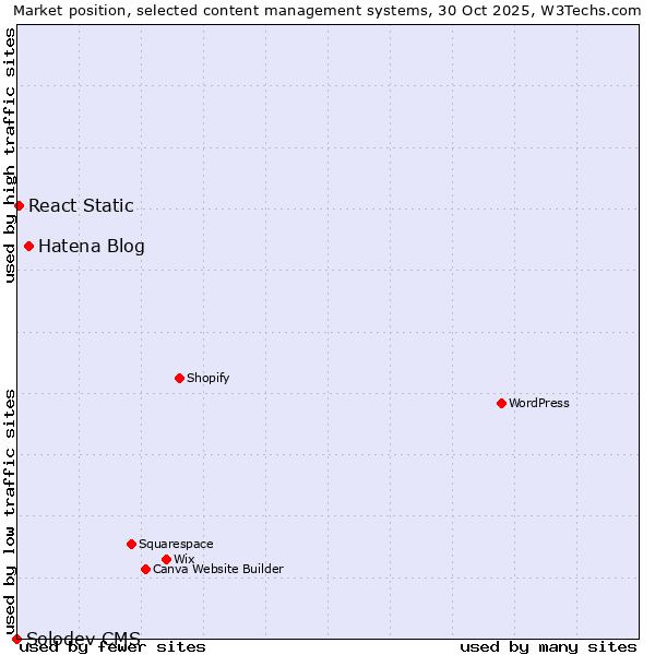 Market position of Hatena Blog vs. React Static vs. Solodev CMS