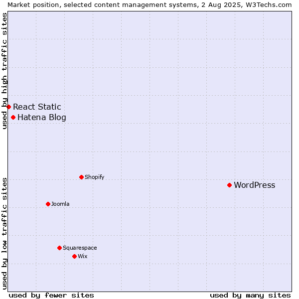 Market position of WordPress vs. Hatena Blog vs. React Static