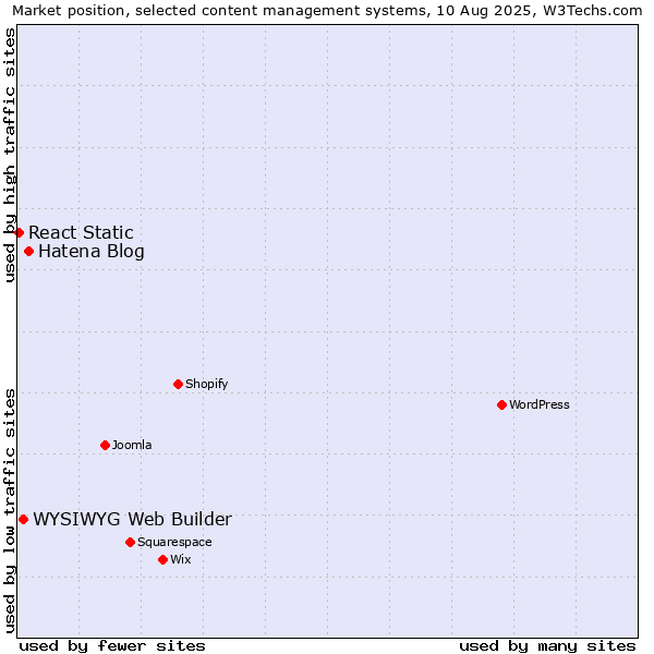 Market position of Hatena Blog vs. WYSIWYG Web Builder vs. React Static
