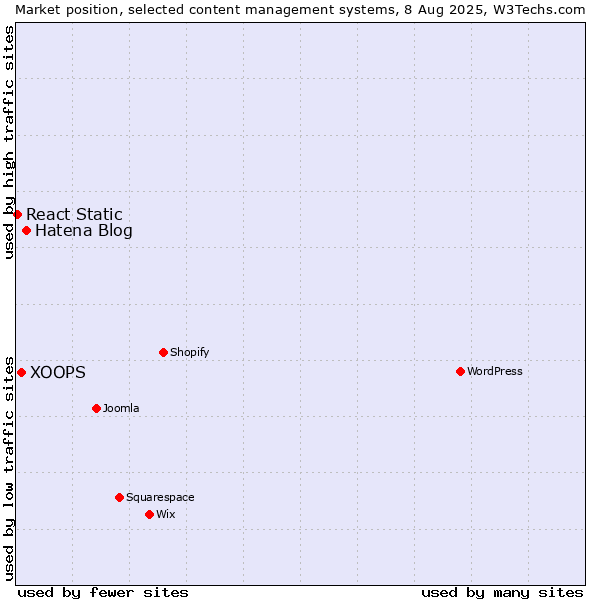 Market position of Hatena Blog vs. XOOPS vs. React Static