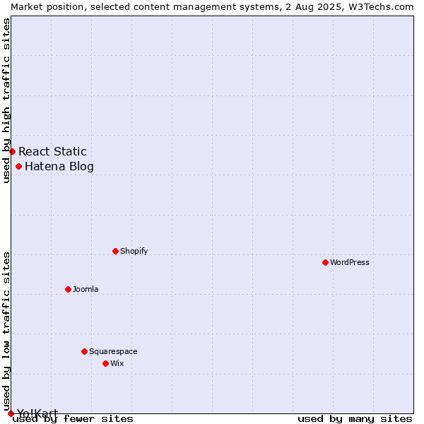 Market position of Hatena Blog vs. React Static vs. Yo!Kart