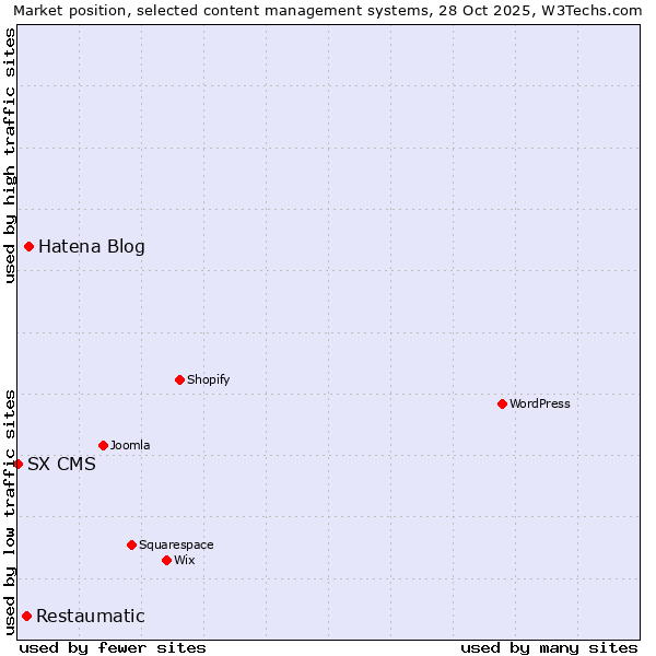 Market position of Hatena Blog vs. Restaumatic vs. SX CMS