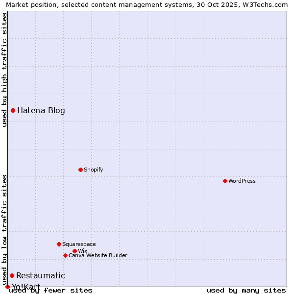 Market position of Hatena Blog vs. Restaumatic vs. Yo!Kart