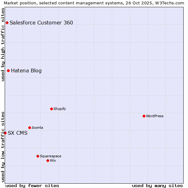 Market position of Hatena Blog vs. Salesforce Customer 360 vs. SX CMS