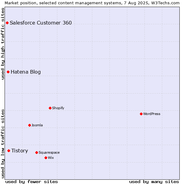Market position of Tistory vs. Hatena Blog vs. Salesforce Customer 360