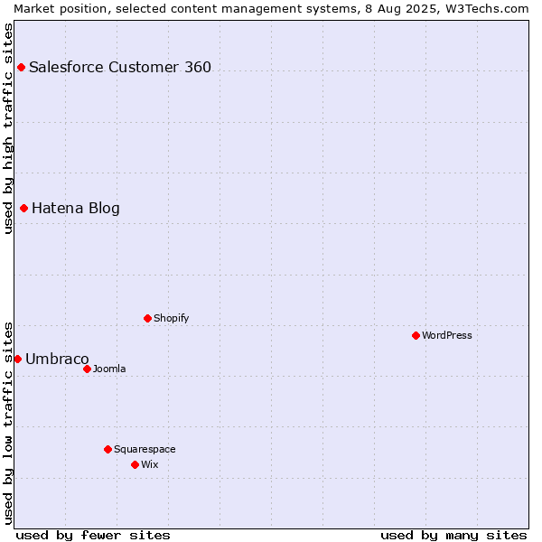 Market position of Hatena Blog vs. Salesforce Customer 360 vs. Umbraco