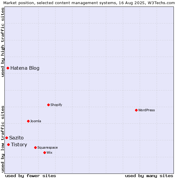 Market position of Tistory vs. Hatena Blog vs. Sazito