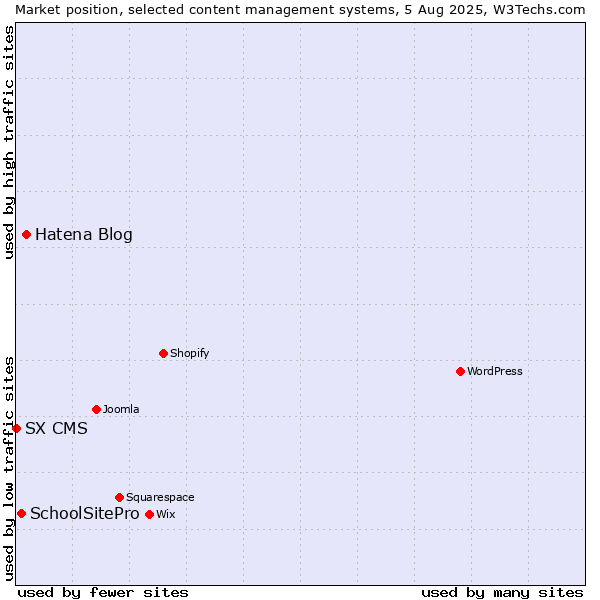 Market position of Hatena Blog vs. SchoolSitePro vs. SX CMS