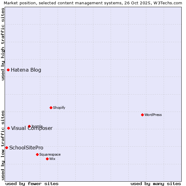 Market position of Visual Composer vs. Hatena Blog vs. SchoolSitePro