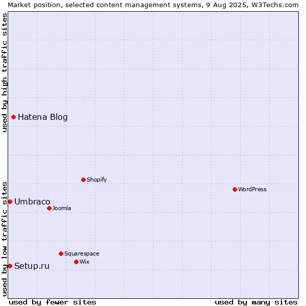 Market position of Hatena Blog vs. Umbraco vs. Setup.ru