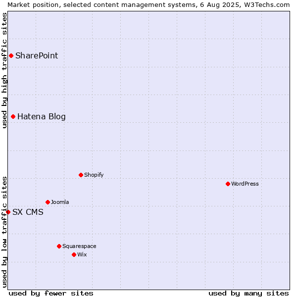 Market position of Hatena Blog vs. SharePoint vs. SX CMS