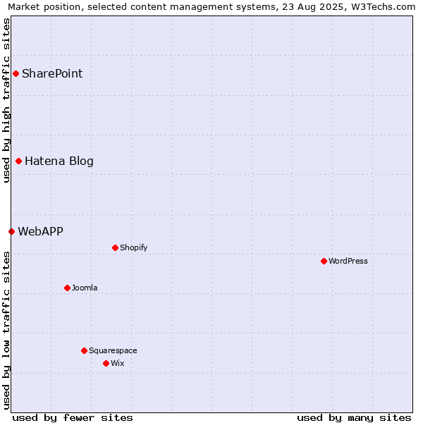 Market position of Hatena Blog vs. SharePoint vs. WebAPP