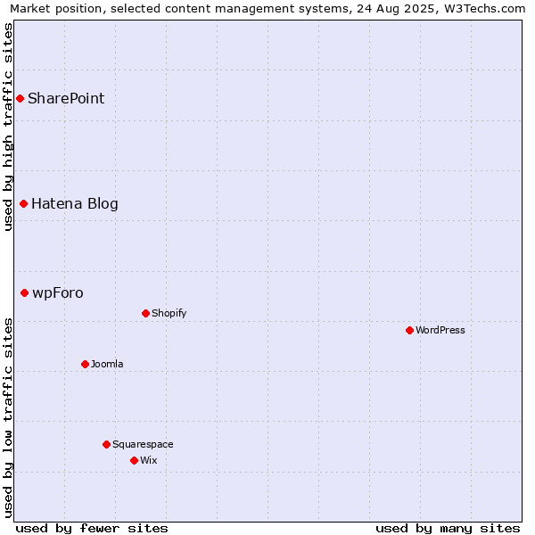 Market position of wpForo vs. Hatena Blog vs. SharePoint