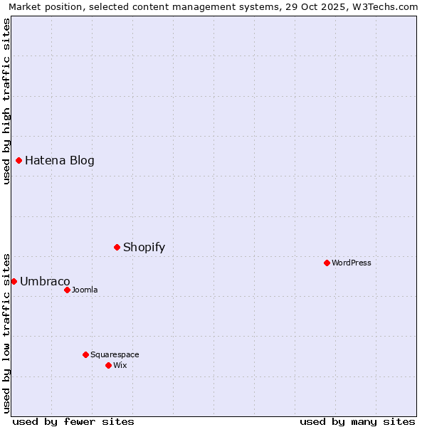 Market position of Shopify vs. Hatena Blog vs. Umbraco