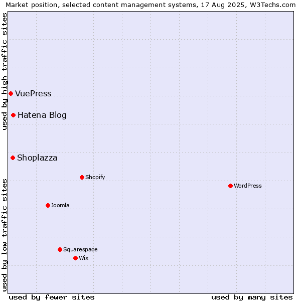 Market position of Hatena Blog vs. Shoplazza vs. VuePress