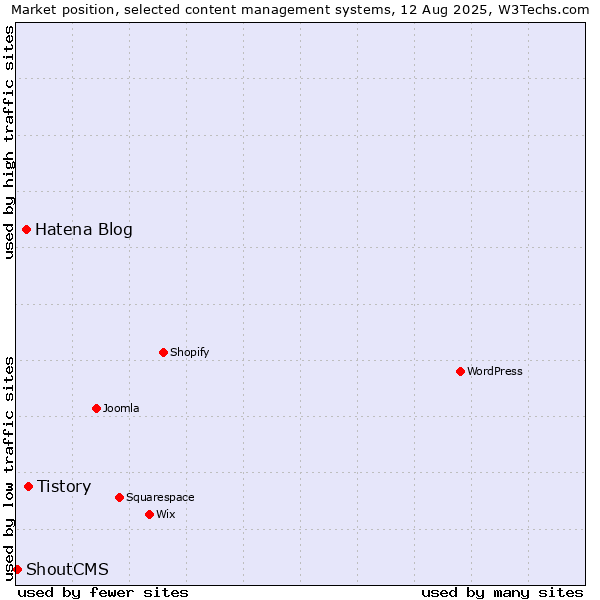 Market position of Tistory vs. Hatena Blog vs. ShoutCMS