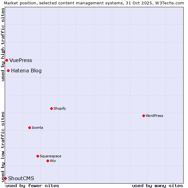 Market position of Hatena Blog vs. VuePress vs. ShoutCMS