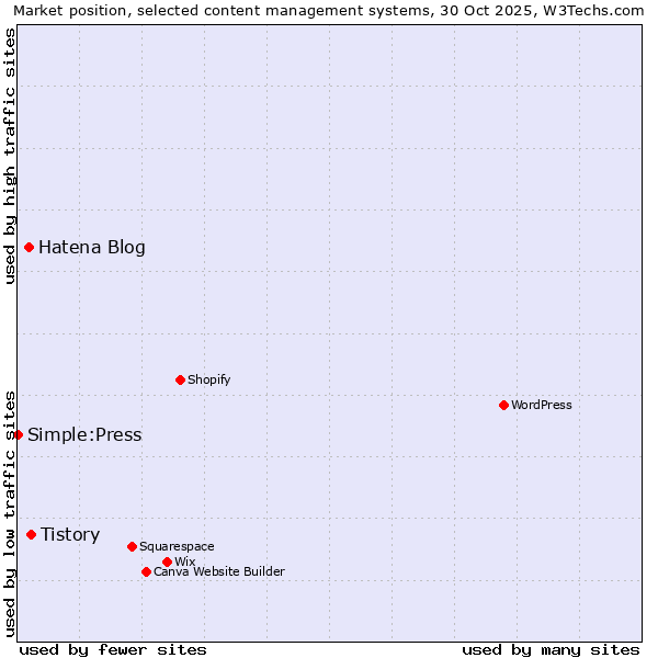 Market position of Tistory vs. Hatena Blog vs. Simple:Press