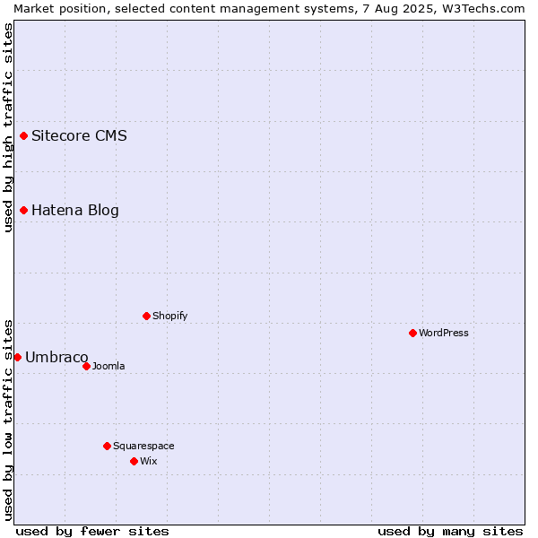 Market position of Hatena Blog vs. Sitecore CMS vs. Umbraco