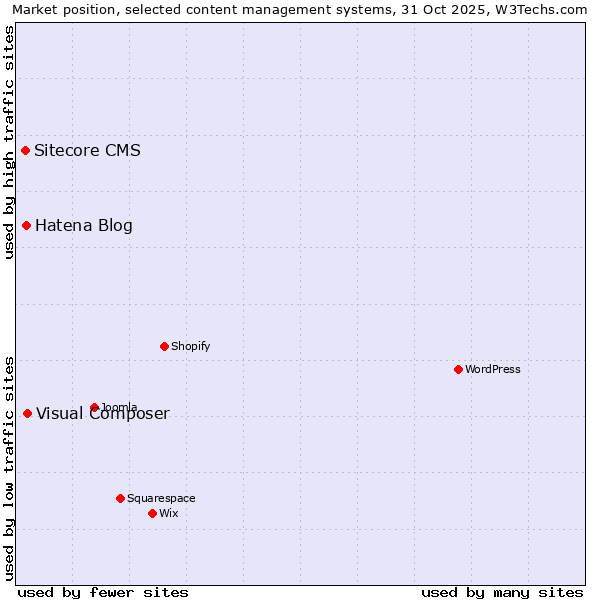 Market position of Visual Composer vs. Hatena Blog vs. Sitecore CMS