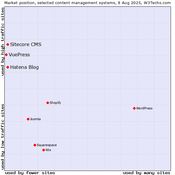 Market position of Hatena Blog vs. Sitecore CMS vs. VuePress