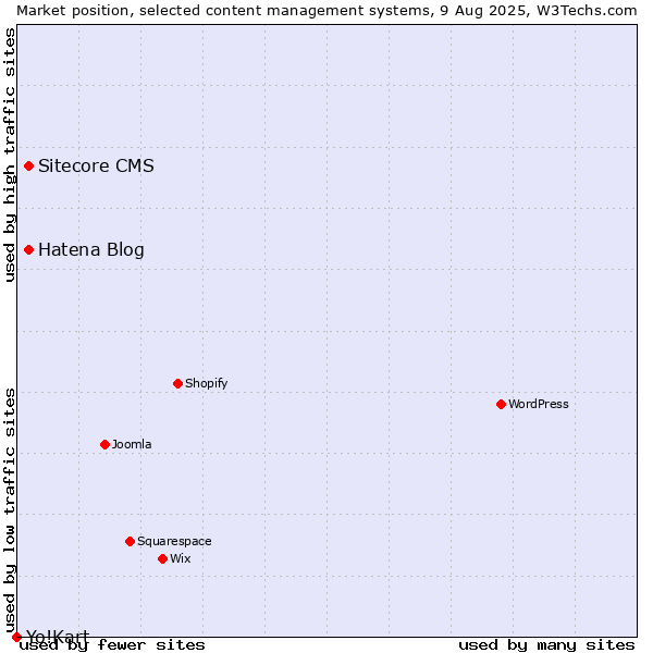 Market position of Hatena Blog vs. Sitecore CMS vs. Yo!Kart