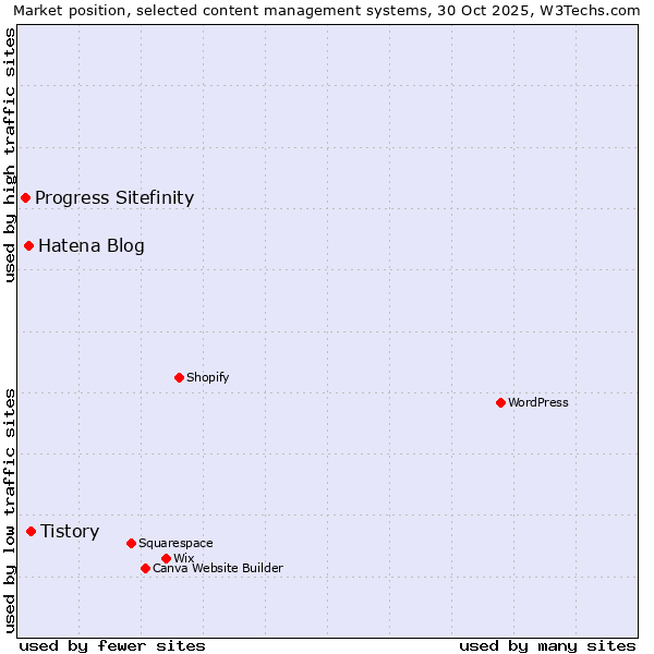 Market position of Tistory vs. Hatena Blog vs. Progress Sitefinity