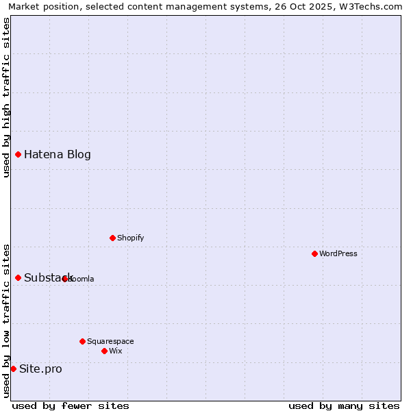 Market position of Hatena Blog vs. Substack vs. Site.pro