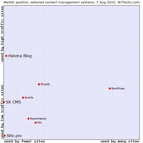 Market position of Hatena Blog vs. Site.pro vs. SX CMS