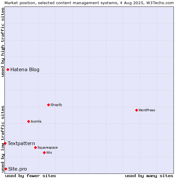 Market position of Hatena Blog vs. Site.pro vs. Textpattern