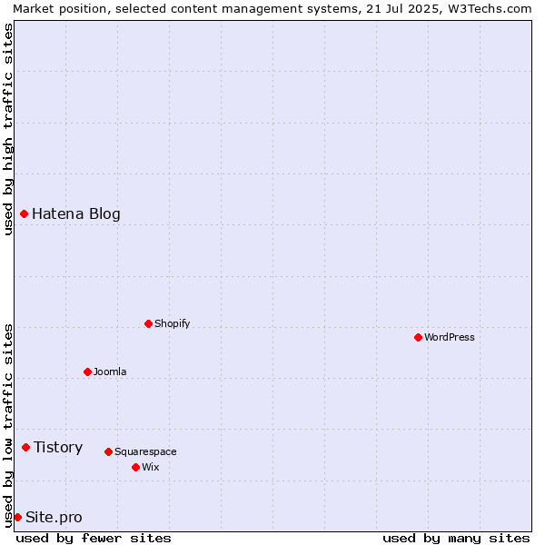 Market position of Tistory vs. Hatena Blog vs. Site.pro