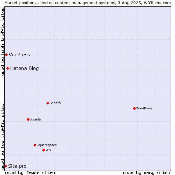 Market position of Hatena Blog vs. VuePress vs. Site.pro