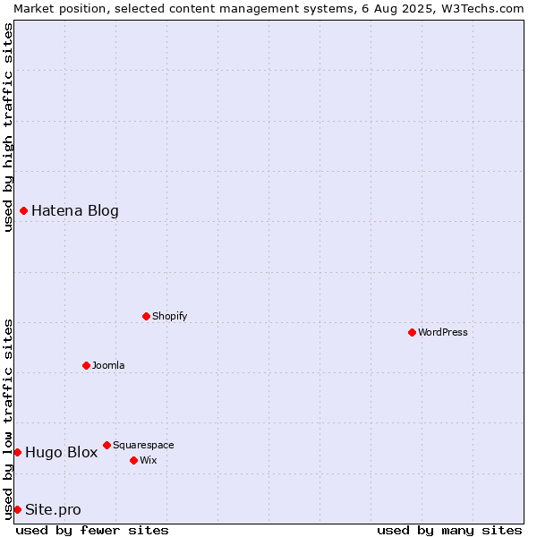 Market position of Hatena Blog vs. Hugo Blox vs. Site.pro
